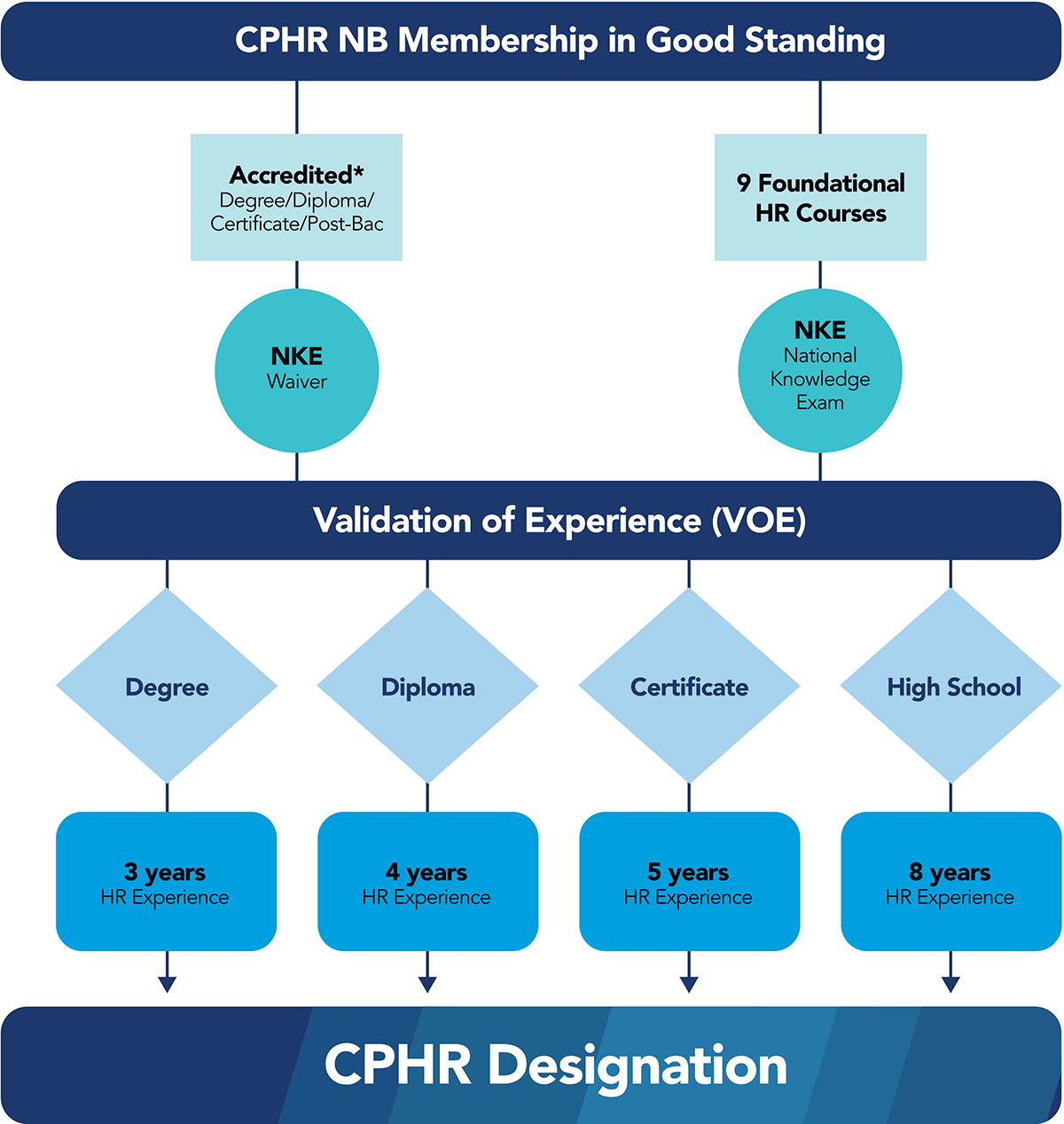 Become a CPHR Become a CPHR